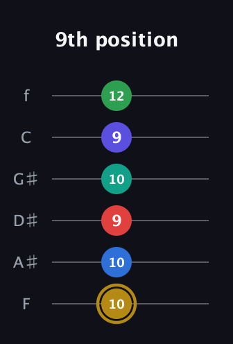 D♯ Diminished 11th guitar tab — 9th position (10 10 9 10 9 12) in Half-Step Down (E♭A♭D♭G♭B♭E♭) · Capo 2