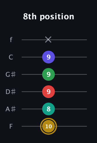 D♯ Diminished 7th Added 9th guitar tab — 8th position (10 8 9 9 9 x) in Half-Step Down (E♭A♭D♭G♭B♭E♭) · Capo 2