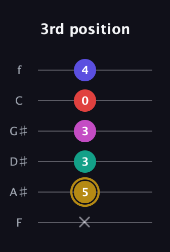 D♯ Diminished 7th Flat 13th guitar tab — 3rd position (x 5 3 3 0 4) in Half-Step Down (E♭A♭D♭G♭B♭E♭) · Capo 2