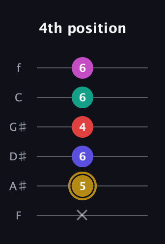 D♯ Diminished 7th Flat 13th guitar tab — 4th position (x 5 6 4 6 6) in Half-Step Down (E♭A♭D♭G♭B♭E♭) · Capo 2