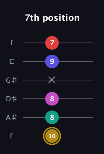 D♯ Diminished 7th Flat 13th guitar tab — 7th position (10 8 8 x 9 7) in Half-Step Down (E♭A♭D♭G♭B♭E♭) · Capo 2
