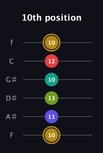 D♯ Diminished 7th Flat 9th guitar tab — 10th position (10 11 13 10 12 10) in Half-Step Down (E♭A♭D♭G♭B♭E♭) · Capo 2