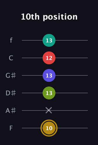 D♯ Diminished 7th Flat 9th guitar tab — 10th position (10 x 13 13 12 13) in Half-Step Down (E♭A♭D♭G♭B♭E♭) · Capo 2