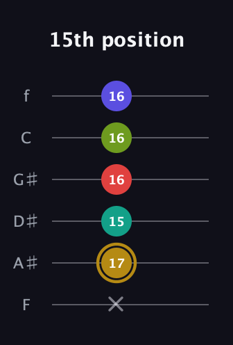D♯ Diminished 7th Flat 9th guitar tab — 15th position (x 17 15 16 16 16) in Half-Step Down (E♭A♭D♭G♭B♭E♭) · Capo 2
