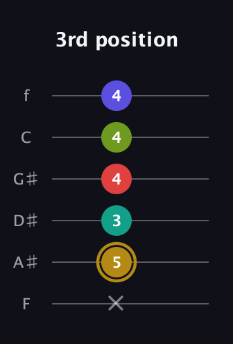 D♯ Diminished 7th Flat 9th guitar tab — 3rd position (x 5 3 4 4 4) in Half-Step Down (E♭A♭D♭G♭B♭E♭) · Capo 2