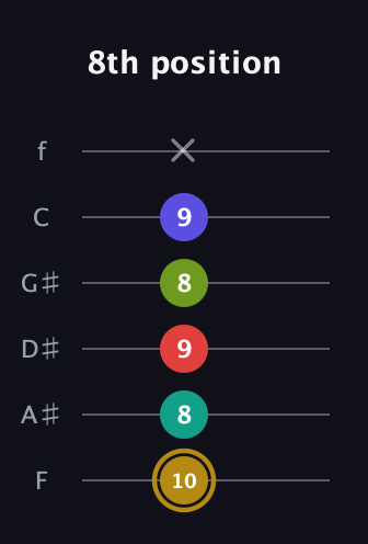 D♯ Diminished 7th Flat 9th guitar tab — 8th position (10 8 9 8 9 x) in Half-Step Down (E♭A♭D♭G♭B♭E♭) · Capo 2