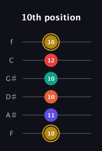 D♯ Diminished 7th Sharp 13th guitar tab — 10th position (10 11 10 10 12 10) in Half-Step Down (E♭A♭D♭G♭B♭E♭) · Capo 2