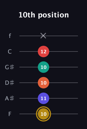 D♯ Diminished 7th Sharp 13th guitar tab — 10th position (10 11 10 10 12 x) in Half-Step Down (E♭A♭D♭G♭B♭E♭) · Capo 2