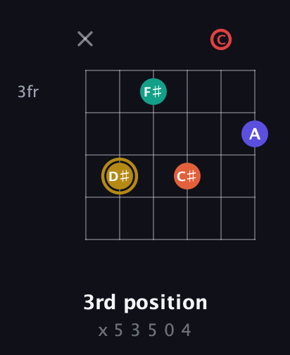 D♯ Diminished 7th Sharp 13th guitar chord — 3rd position (x 5 3 5 0 4) fretboard diagram in Half-Step Down (E♭A♭D♭G♭B♭E♭) · Capo 2