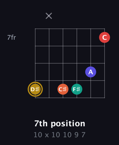 D♯ Diminished 7th Sharp 13th guitar chord — 7th position (10 x 10 10 9 7) fretboard diagram in Half-Step Down (E♭A♭D♭G♭B♭E♭) · Capo 2