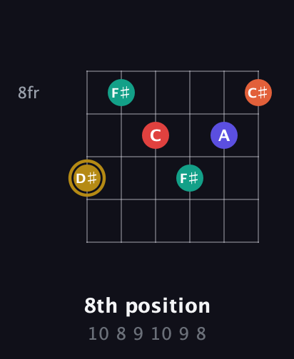 D♯ Diminished 7th Sharp 13th guitar chord — 8th position (10 8 9 10 9 8) fretboard diagram in Half-Step Down (E♭A♭D♭G♭B♭E♭) · Capo 2