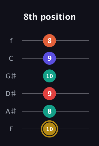 D♯ Diminished 7th Sharp 13th guitar tab — 8th position (10 8 9 10 9 8) in Half-Step Down (E♭A♭D♭G♭B♭E♭) · Capo 2