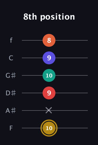 D♯ Diminished 7th Sharp 13th guitar tab — 8th position (10 x 9 10 9 8) in Half-Step Down (E♭A♭D♭G♭B♭E♭) · Capo 2