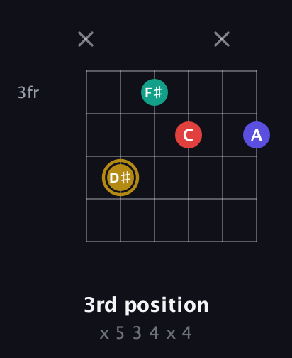 D♯ Diminished 7th Sharp 9th guitar chord — 3rd position (x 5 3 4 x 4) fretboard diagram in Half-Step Down (E♭A♭D♭G♭B♭E♭) · Capo 2