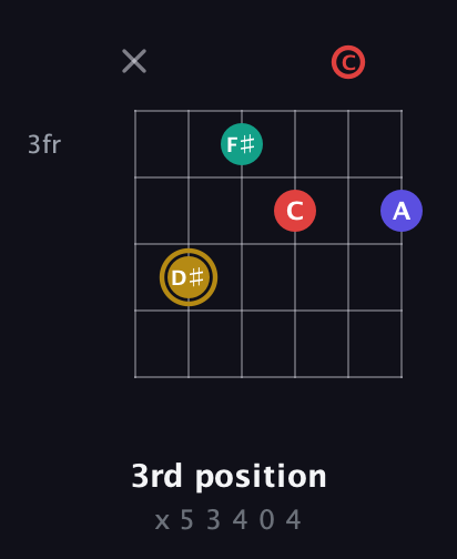 D♯ Diminished 7th Sharp 9th guitar chord — 3rd position (x 5 3 4 0 4) fretboard diagram in Half-Step Down (E♭A♭D♭G♭B♭E♭) · Capo 2