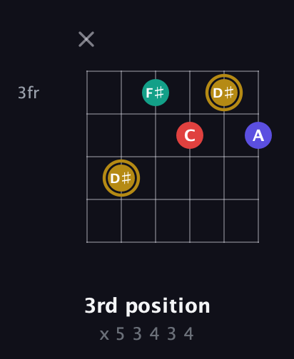 D♯ Diminished 7th Sharp 9th guitar chord — 3rd position (x 5 3 4 3 4) fretboard diagram in Half-Step Down (E♭A♭D♭G♭B♭E♭) · Capo 2
