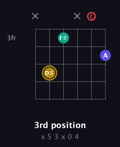 D♯ Diminished 7th Sharp 9th guitar chord — 3rd position (x 5 3 x 0 4) fretboard diagram in Half-Step Down (E♭A♭D♭G♭B♭E♭) · Capo 2
