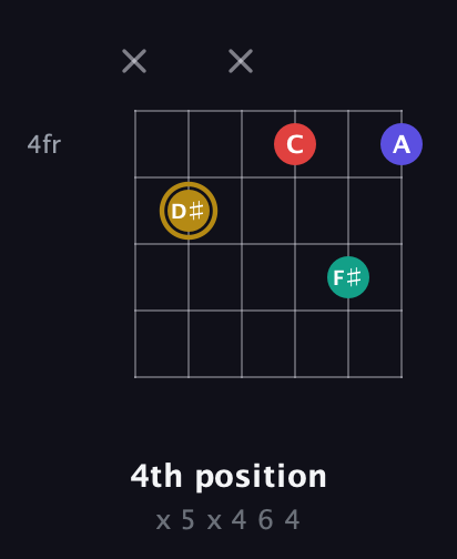 D♯ Diminished 7th Sharp 9th guitar chord — 4th position (x 5 x 4 6 4) fretboard diagram in Half-Step Down (E♭A♭D♭G♭B♭E♭) · Capo 2