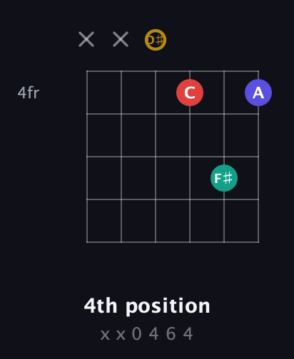 D♯ Diminished 7th Sharp 9th guitar chord — 4th position (x x 0 4 6 4) fretboard diagram in Half-Step Down (E♭A♭D♭G♭B♭E♭) · Capo 2