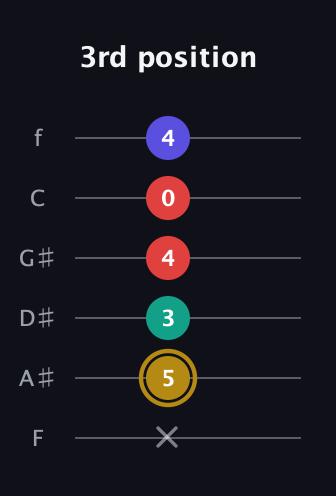 D♯ Diminished 7th guitar tab — 3rd position (x 5 3 4 0 4) in Half-Step Down (E♭A♭D♭G♭B♭E♭) · Capo 2
