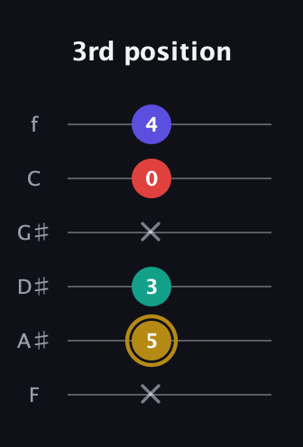D♯ Diminished 7th guitar tab — 3rd position (x 5 3 x 0 4) in Half-Step Down (E♭A♭D♭G♭B♭E♭) · Capo 2