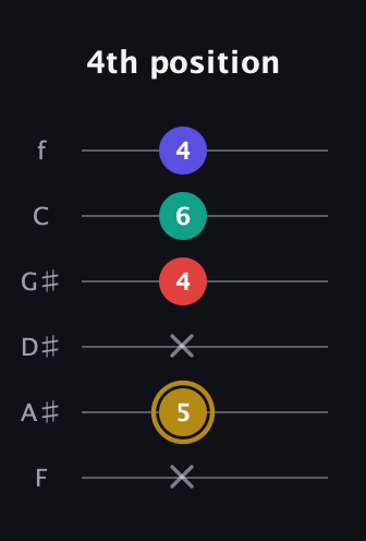 D♯ Diminished 7th guitar tab — 4th position (x 5 x 4 6 4) in Half-Step Down (E♭A♭D♭G♭B♭E♭) · Capo 2