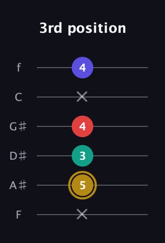 D♯ Diminished Added 13th guitar tab — 3rd position (x 5 3 4 x 4) in Half-Step Down (E♭A♭D♭G♭B♭E♭) · Capo 2
