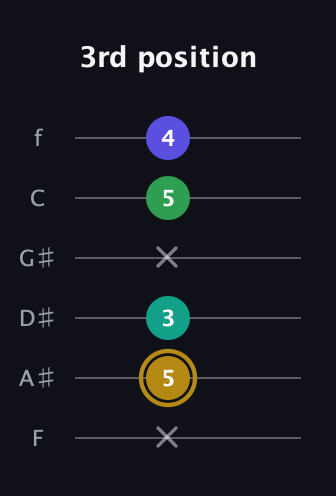 D♯ Diminished Added 2nd guitar tab — 3rd position (x 5 3 x 5 4) in Half-Step Down (E♭A♭D♭G♭B♭E♭) · Capo 2