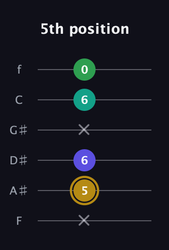 D♯ Diminished Added 2nd guitar tab — 5th position (x 5 6 x 6 0) in Half-Step Down (E♭A♭D♭G♭B♭E♭) · Capo 2
