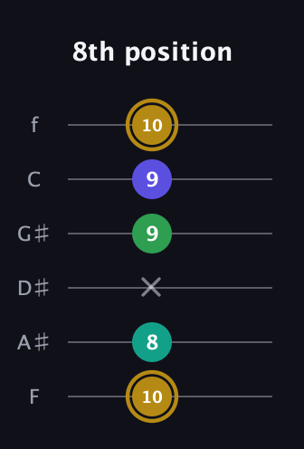 D♯ Diminished Added 2nd guitar tab — 8th position (10 8 x 9 9 10) in Half-Step Down (E♭A♭D♭G♭B♭E♭) · Capo 2