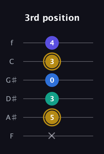 D♯ Diminished Added 4th guitar tab — 3rd position (x 5 3 0 3 4) in Half-Step Down (E♭A♭D♭G♭B♭E♭) · Capo 2