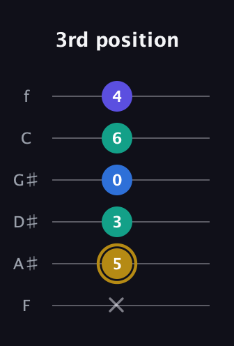 D♯ Diminished Added 4th guitar tab — 3rd position (x 5 3 0 6 4) in Half-Step Down (E♭A♭D♭G♭B♭E♭) · Capo 2