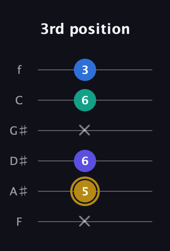 D♯ Diminished Added 4th guitar tab — 3rd position (x 5 6 x 6 3) in Half-Step Down (E♭A♭D♭G♭B♭E♭) · Capo 2