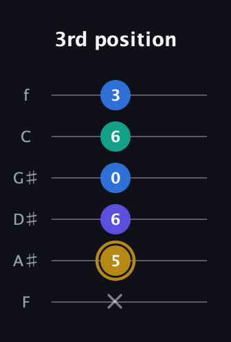 D♯ Diminished Added 4th guitar tab — 3rd position (x 5 6 0 6 3) in Half-Step Down (E♭A♭D♭G♭B♭E♭) · Capo 2