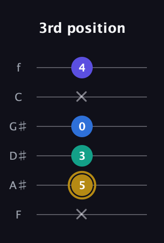 D♯ Diminished Added 4th guitar tab — 3rd position (x 5 3 0 x 4) in Half-Step Down (E♭A♭D♭G♭B♭E♭) · Capo 2