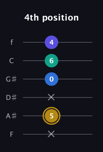 D♯ Diminished Added 4th guitar tab — 4th position (x 5 x 0 6 4) in Half-Step Down (E♭A♭D♭G♭B♭E♭) · Capo 2