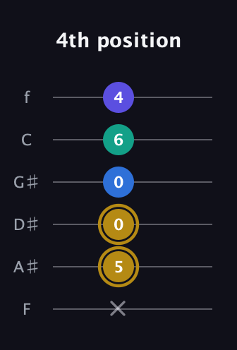 D♯ Diminished Added 4th guitar tab — 4th position (x 5 0 0 6 4) in Half-Step Down (E♭A♭D♭G♭B♭E♭) · Capo 2