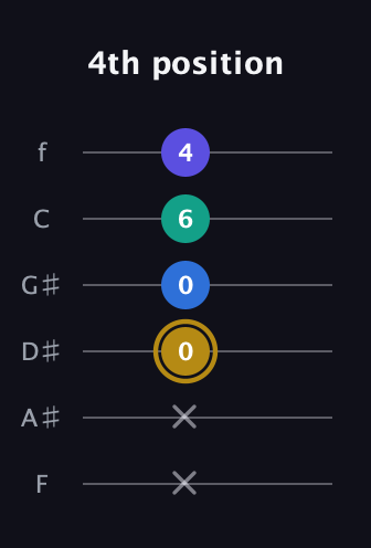 D♯ Diminished Added 4th guitar tab — 4th position (x x 0 0 6 4) in Half-Step Down (E♭A♭D♭G♭B♭E♭) · Capo 2