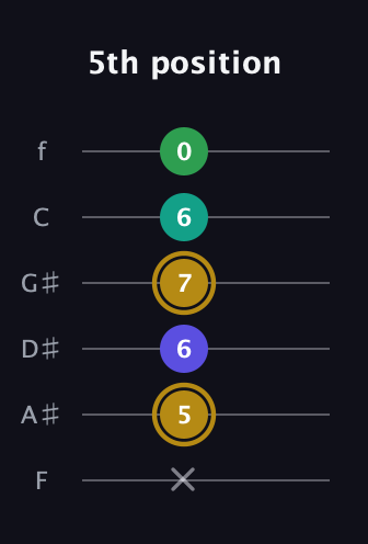 D♯ Diminished Added 9th guitar tab — 5th position (x 5 6 7 6 0) in Half-Step Down (E♭A♭D♭G♭B♭E♭) · Capo 2
