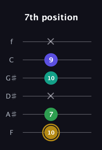 D♯ Diminished Added 9th guitar tab — 7th position (10 7 x 10 9 x) in Half-Step Down (E♭A♭D♭G♭B♭E♭) · Capo 2
