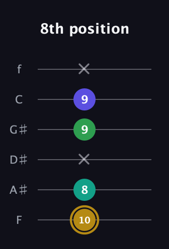 D♯ Diminished Added 9th guitar tab — 8th position (10 8 x 9 9 x) in Half-Step Down (E♭A♭D♭G♭B♭E♭) · Capo 2