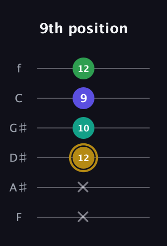 D♯ Diminished Added 9th guitar tab — 9th position (x x 12 10 9 12) in Half-Step Down (E♭A♭D♭G♭B♭E♭) · Capo 2