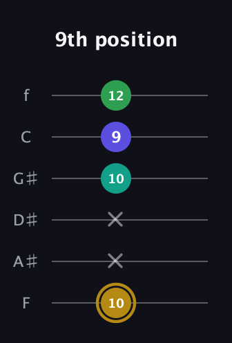 D♯ Diminished Added 9th guitar tab — 9th position (10 x x 10 9 12) in Half-Step Down (E♭A♭D♭G♭B♭E♭) · Capo 2