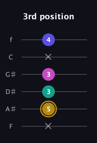 D♯ Diminished Flat 13th guitar tab — 3rd position (x 5 3 3 x 4) in Half-Step Down (E♭A♭D♭G♭B♭E♭) · Capo 2
