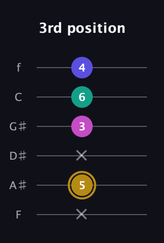 D♯ Diminished Flat 13th guitar tab — 3rd position (x 5 x 3 6 4) in Half-Step Down (E♭A♭D♭G♭B♭E♭) · Capo 2