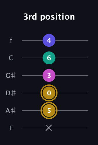 D♯ Diminished Flat 13th guitar tab — 3rd position (x 5 0 3 6 4) in Half-Step Down (E♭A♭D♭G♭B♭E♭) · Capo 2