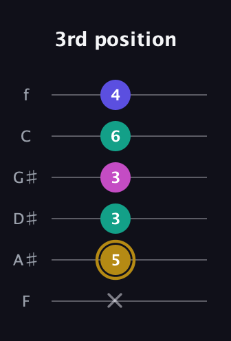 D♯ Diminished Flat 13th guitar tab — 3rd position (x 5 3 3 6 4) in Half-Step Down (E♭A♭D♭G♭B♭E♭) · Capo 2