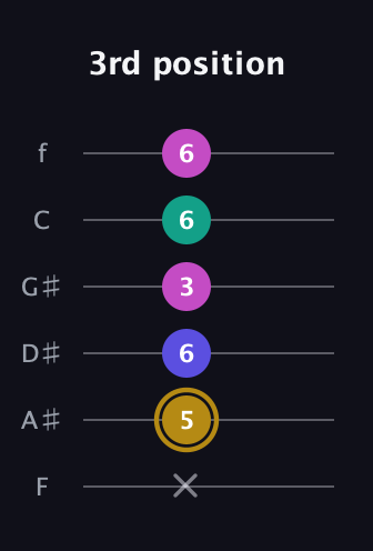 D♯ Diminished Flat 13th guitar tab — 3rd position (x 5 6 3 6 6) in Half-Step Down (E♭A♭D♭G♭B♭E♭) · Capo 2