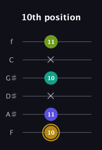 D♯ Diminished Flat 9th guitar tab — 10th position (10 11 x 10 x 11) in Half-Step Down (E♭A♭D♭G♭B♭E♭) · Capo 2