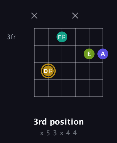 D♯ Diminished Flat 9th guitar chord — 3rd position (x 5 3 x 4 4) fretboard diagram in Half-Step Down (E♭A♭D♭G♭B♭E♭) · Capo 2